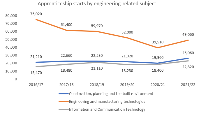 Apprenticeship starts by engineering-related subject