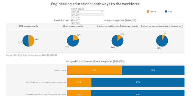 Interactive dashboards now available: Gender disparity in engineering