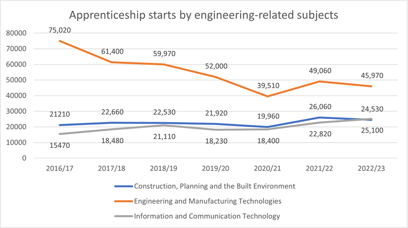 Apprenticeship starts by engineering-related subjects