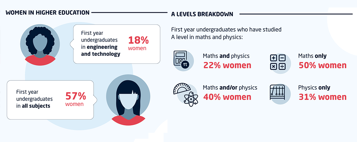 Infographic depicting WOMEN IN HIGHER EDUCATION First year undergraduates in engineering and technology - 18% women First year undergraduates in all subjects - 57% women  A LEVELS BREAKDOWN First year undergraduates who have studied A level in maths and physics: Maths and physics - 22% women Maths and/or physics - 40% women Maths only - 50% women Physics only - 31% women