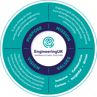 Graphic wheel of quadrants showing EngineeringUK's Purpose, Mission, Vision and Values
